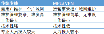 MPLS VPN企业组网有哪些优势？