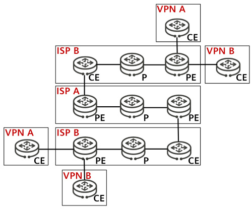 什么是CSC？在GP/MPLS IP VPN的组网方案中起到什么作用？