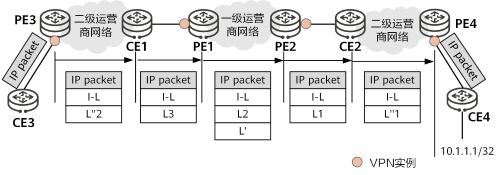 什么是CSC？在GP/MPLS IP VPN的组网方案中起到什么作用？