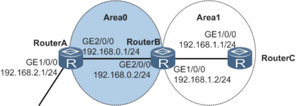 企业组网配置OSPF的STUB区域