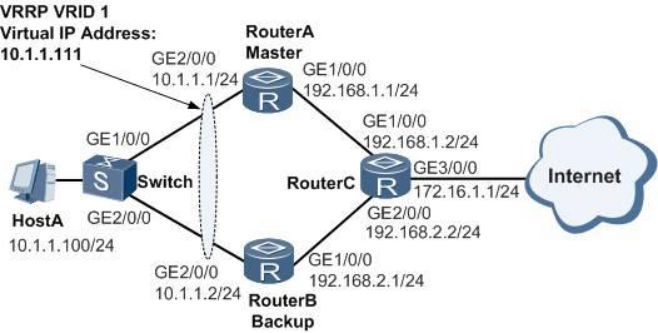 企业组网配置方案-AR路由器配置VRRP主备备份