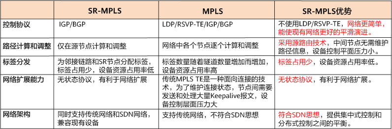 什么是SR-MPLS？SR-MPLS是如何工作的？