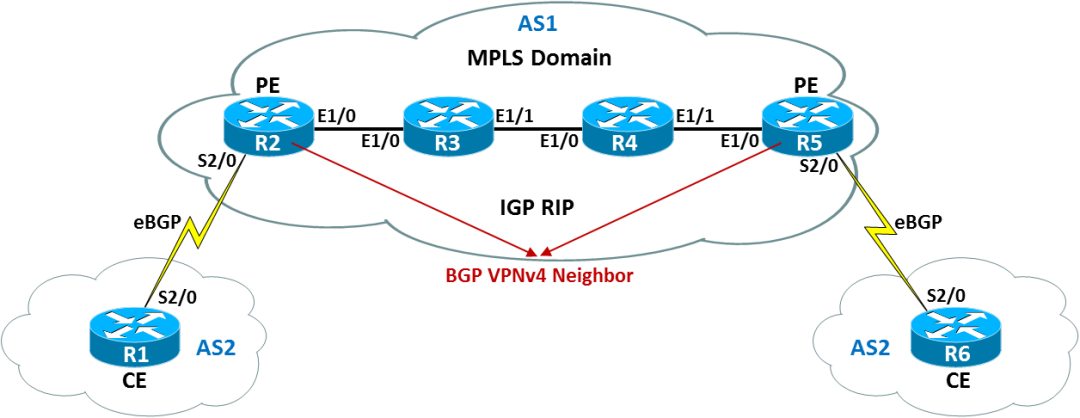 思科路由器MPLS VPN PE与CE间运行BGP