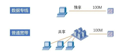 互联网专线和普通宽带的区别