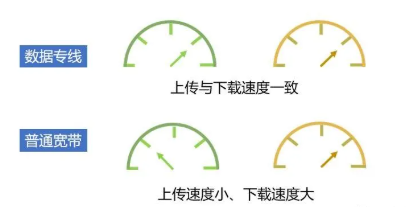 互联网专线和普通宽带的区别